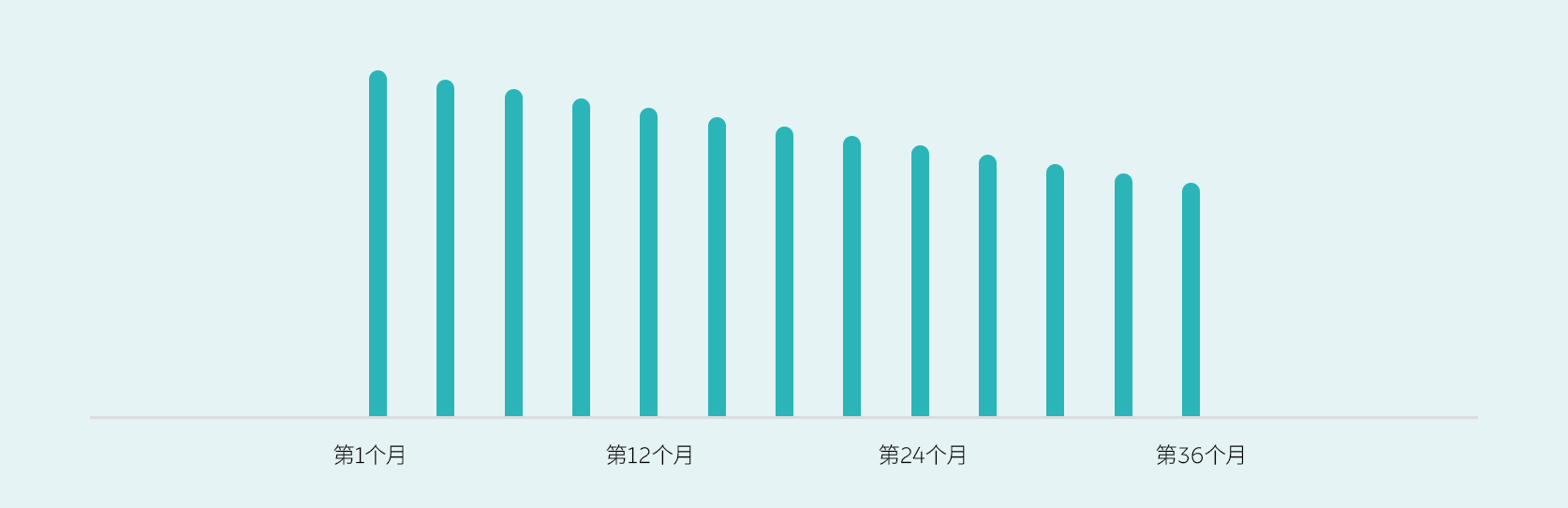 无邪租期，越享越优惠